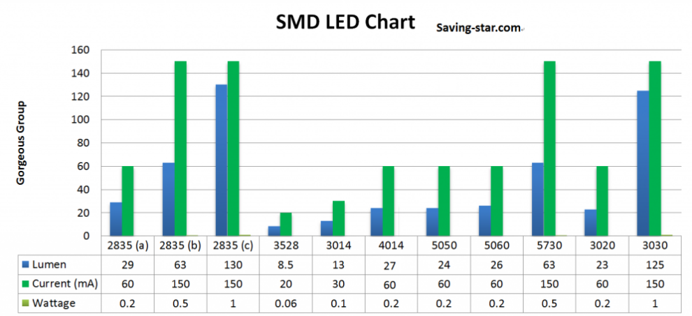 مقایسه انواع Led Smd